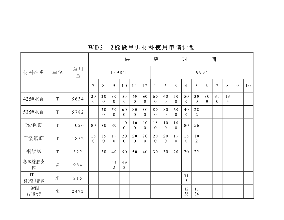 WD3—2标段甲供材料使用申请计划.doc_第2页