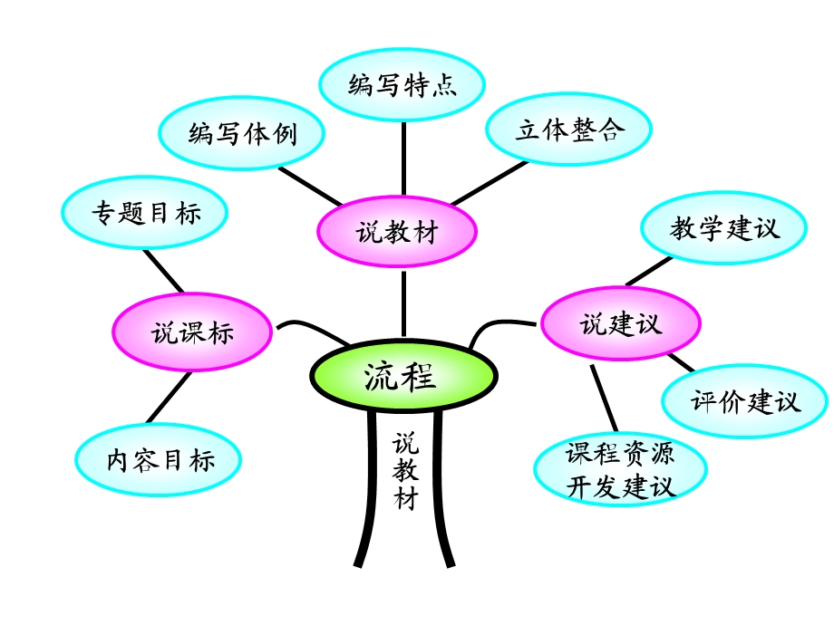 说教材(人教版六年级语文第二单元).ppt_第2页