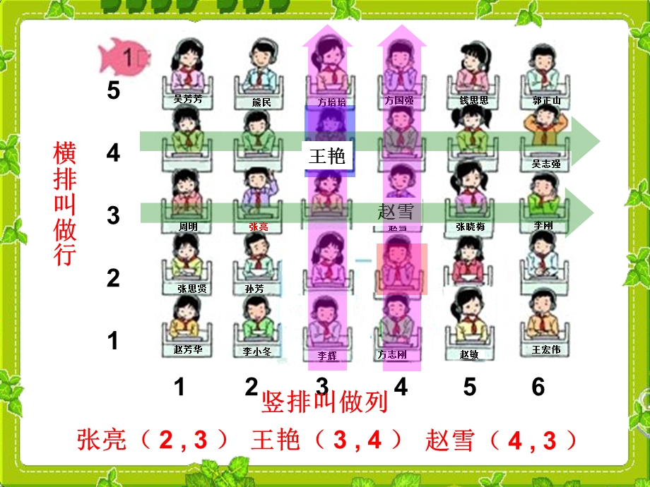 人教版五年级上册数学第二单元《位置》例(1)课件.ppt_第3页