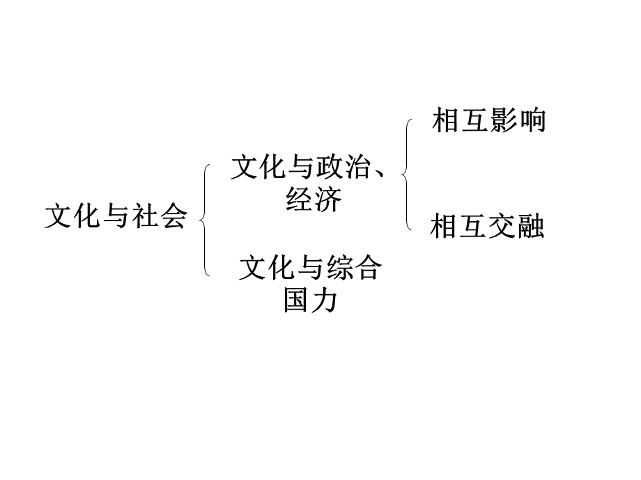 文化与经济、政治(原创PPT共25张PPT).ppt_第2页