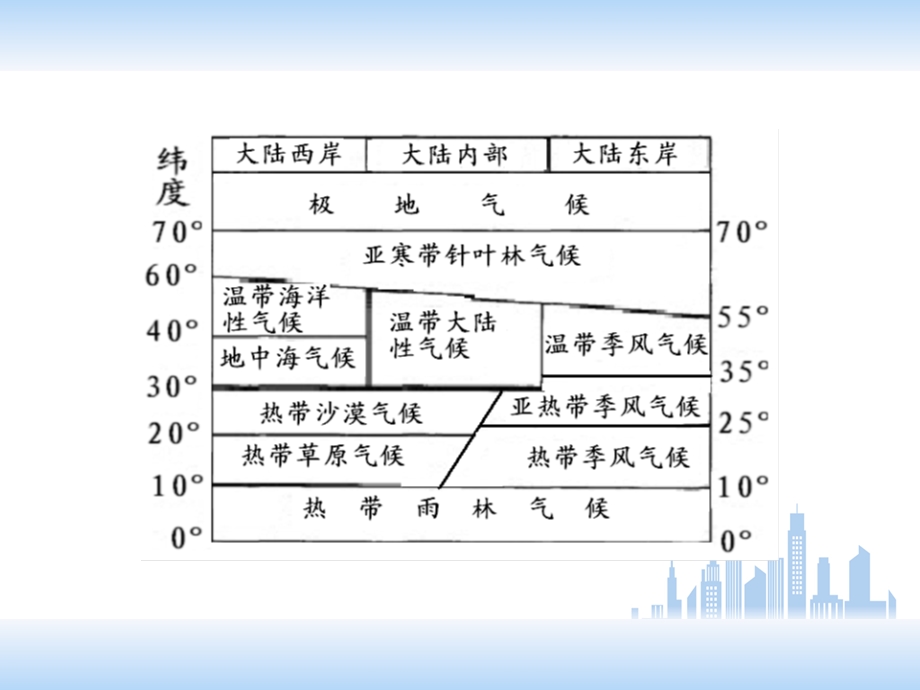 气候类型分布规律成因特征.ppt_第3页