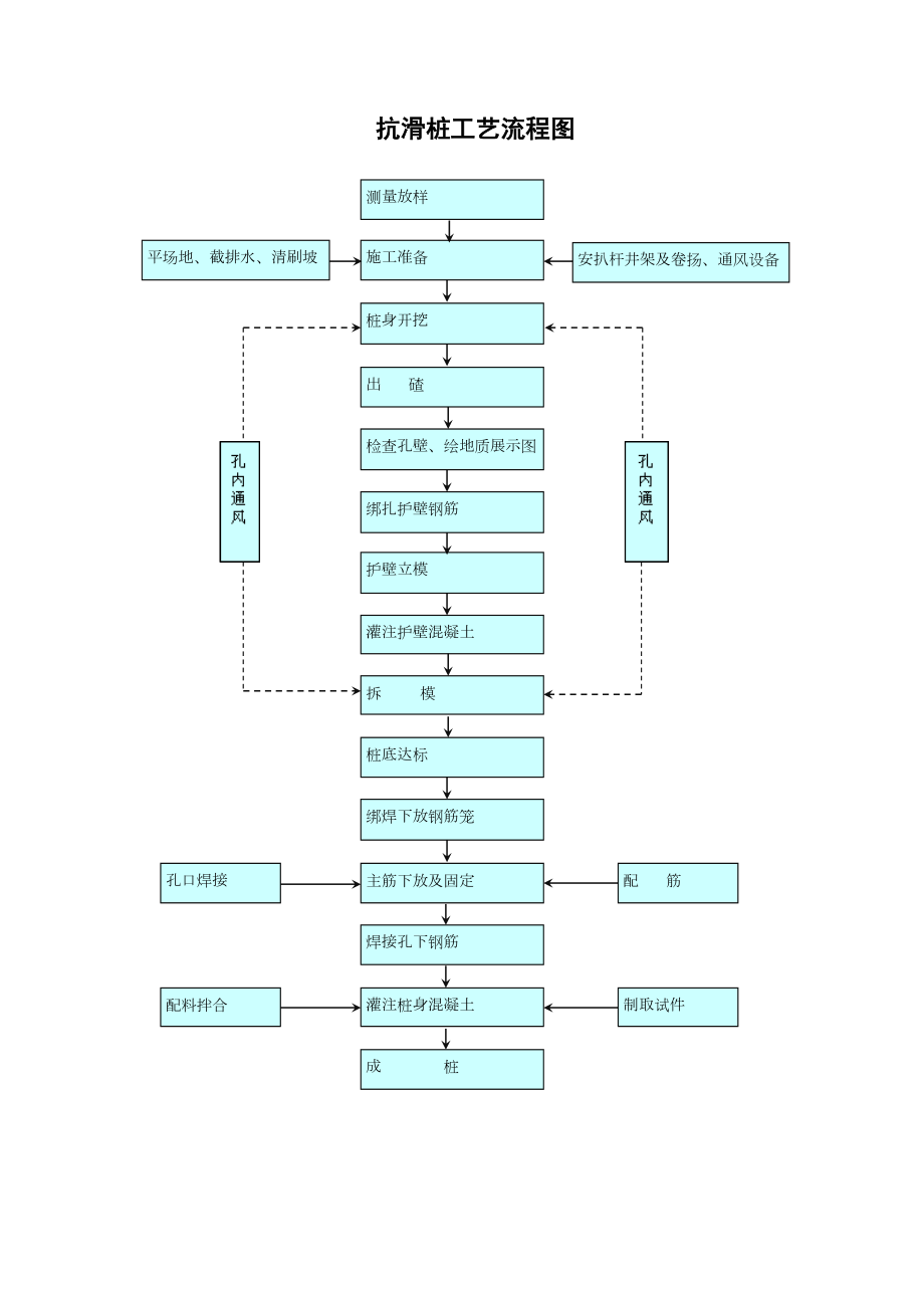 抗滑桩工艺流程图.doc_第2页