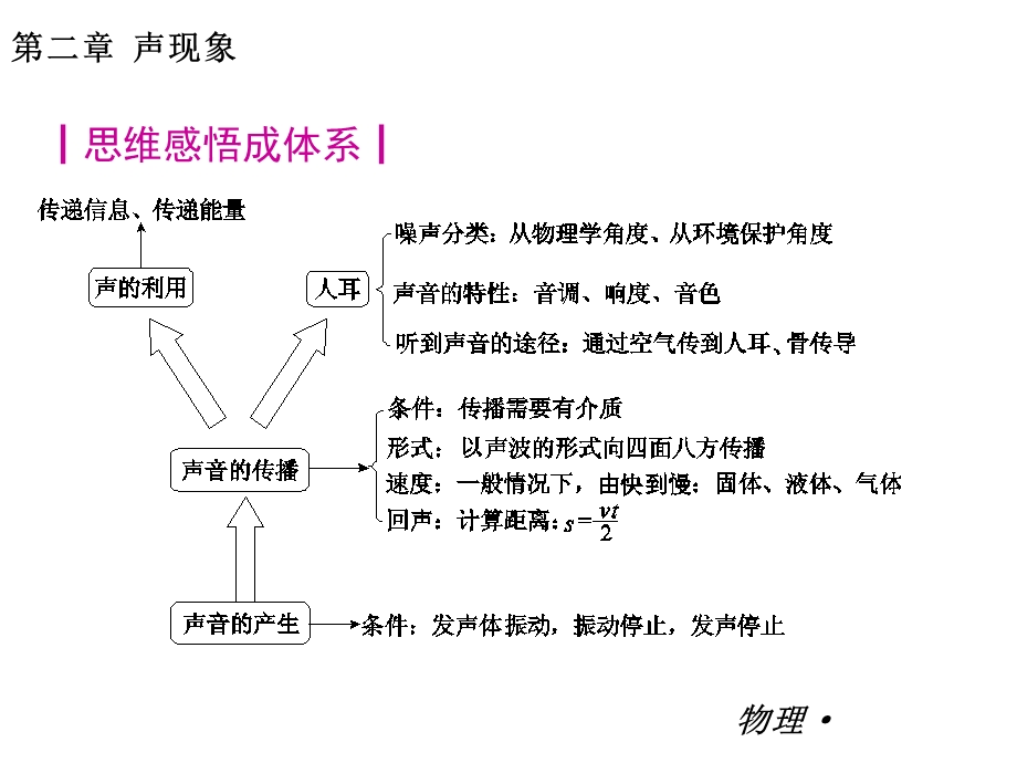 【复习全案人教通用】2013-2014学年八年级物理上册：第二章　声现象课件（26PPT回眸教材析知识+典例精析+实战演习）.ppt_第2页