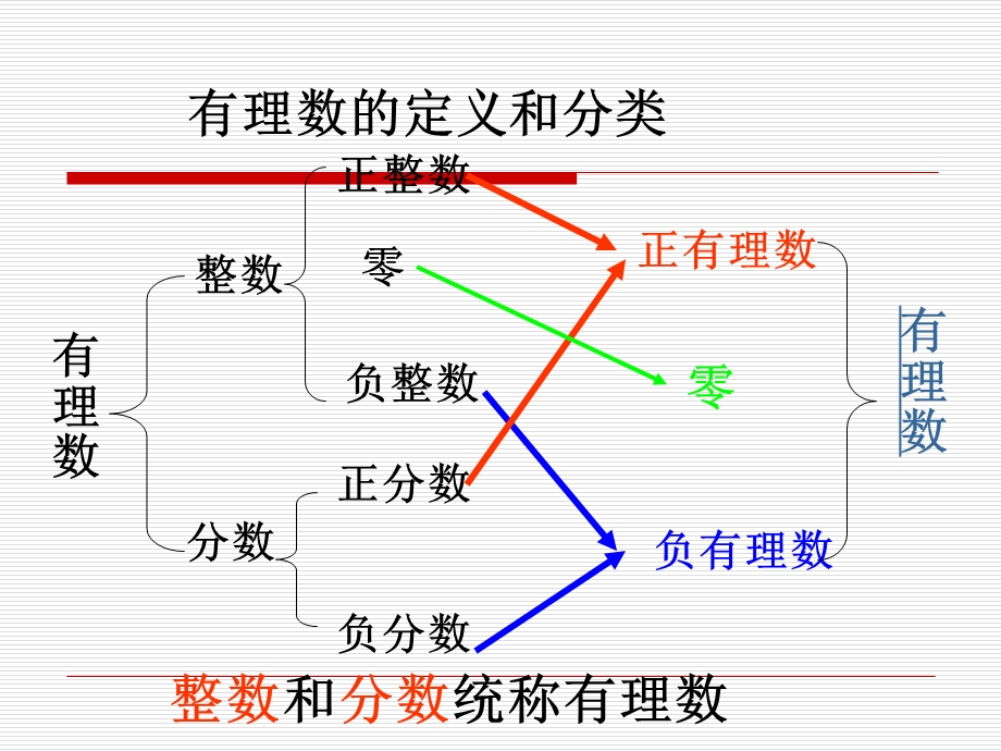 七年级数学有理数复习.ppt_第3页