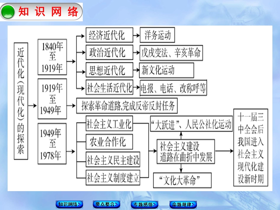 专题二近代化、现代化的探索.ppt_第2页