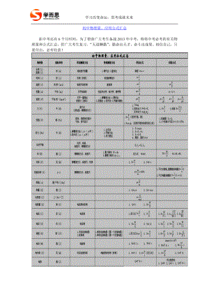 蒙城八中2014中考物理总复习-知识复习提纲.doc