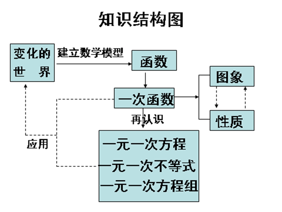 一次函数复习8-19086.ppt_第2页