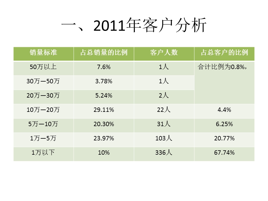 公司运营数据分析.pptx_第2页