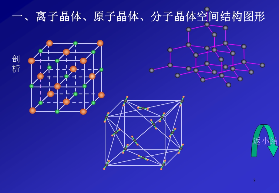 人教版_课件_高三化学_离子晶体、原子晶体、分子晶体.ppt_第3页