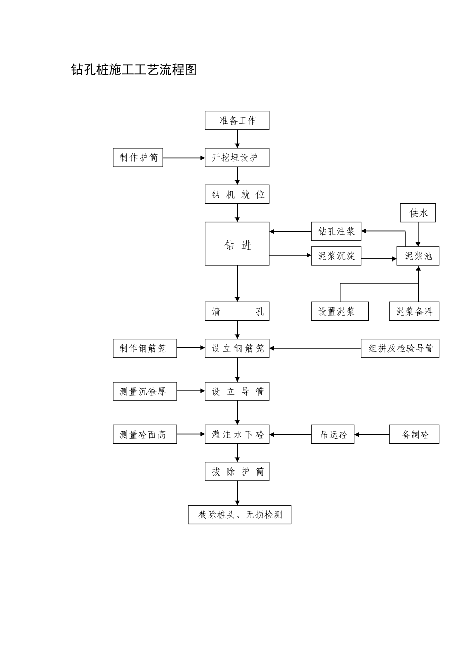 钻孔桩施工工艺流程图.doc_第2页