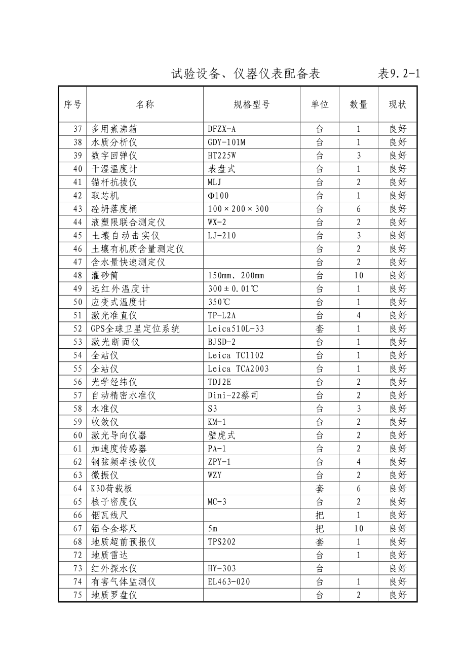 表9.22主要计量测试仪器表.doc_第3页