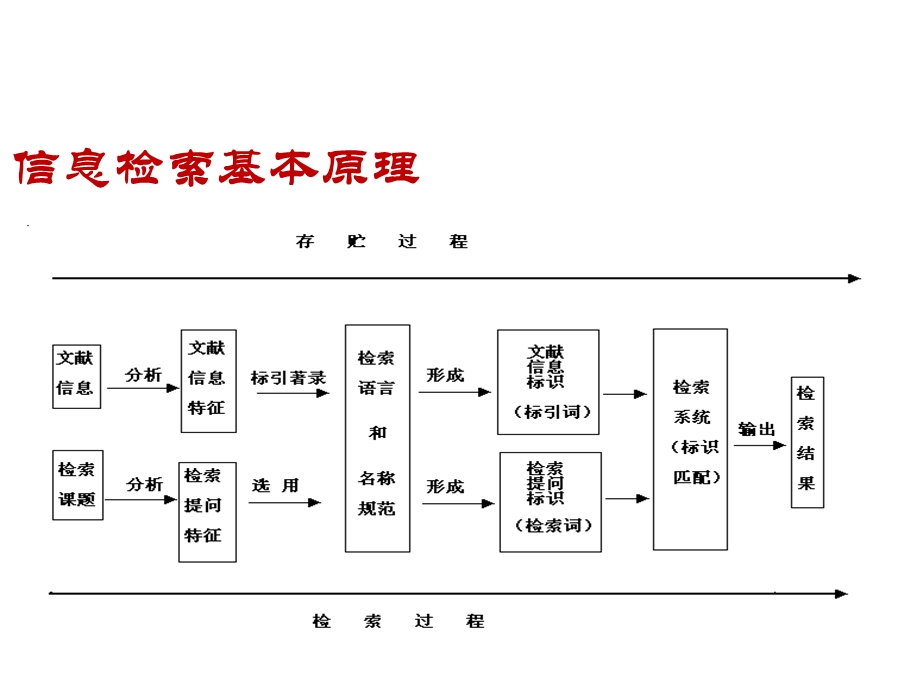 信息检索技术.pptx_第3页