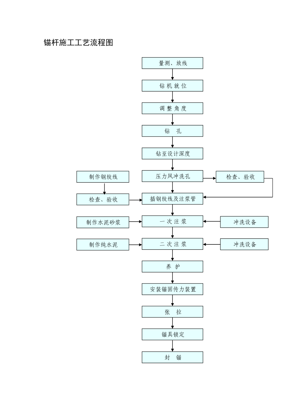 锚杆施工工艺流程图.doc_第2页