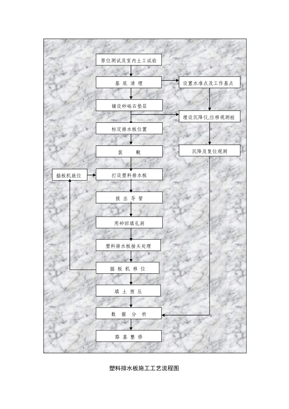 塑料排水板施工工艺流程图.doc_第2页