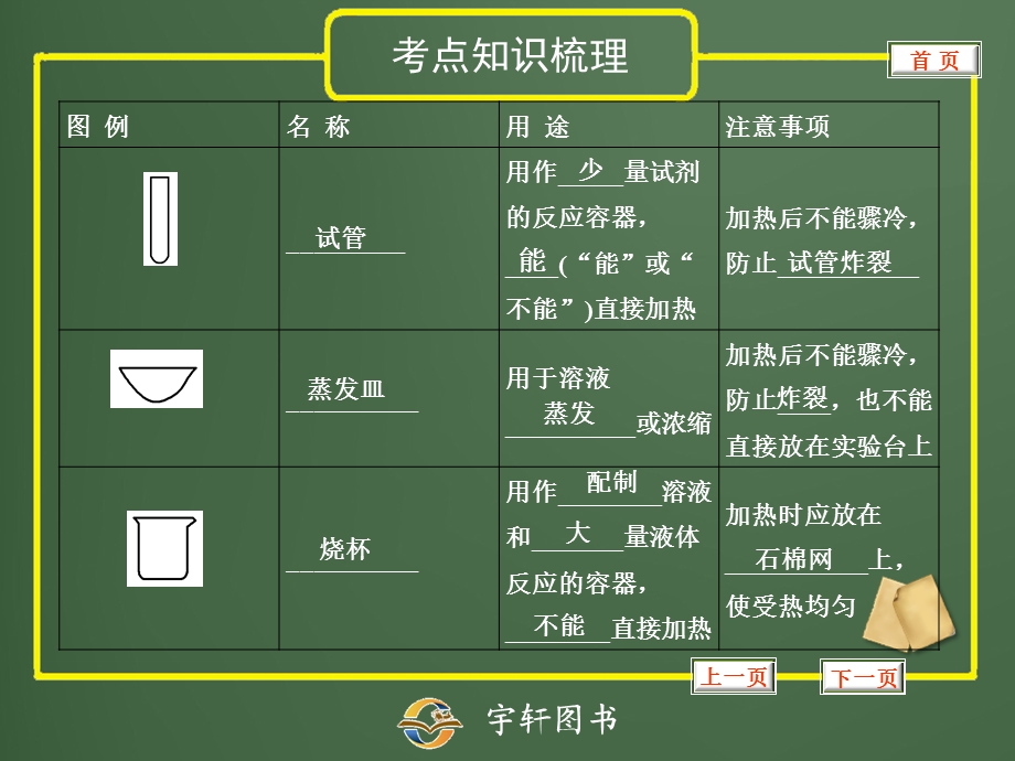 专题22化学实验基本操作.ppt_第2页