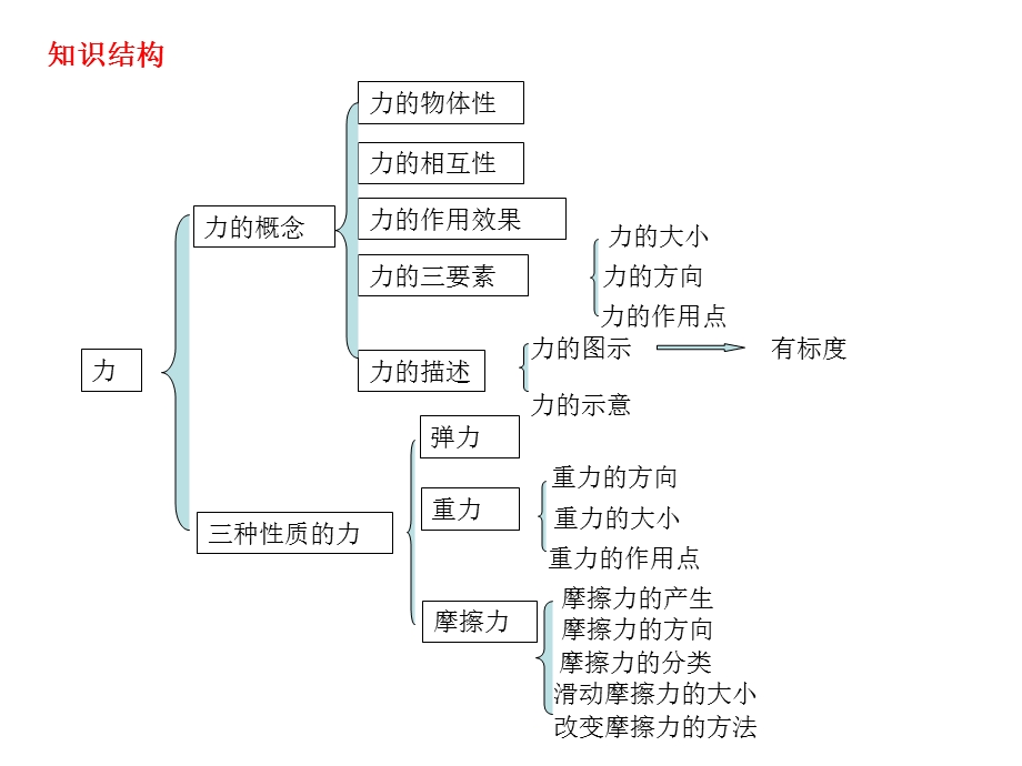 《熟悉而陌生的力》.ppt_第2页