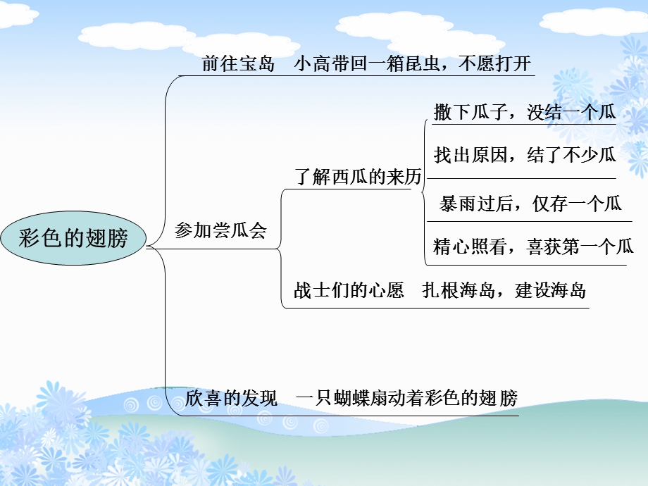 《彩色的翅膀》PPT陈瑛瑛.ppt_第3页