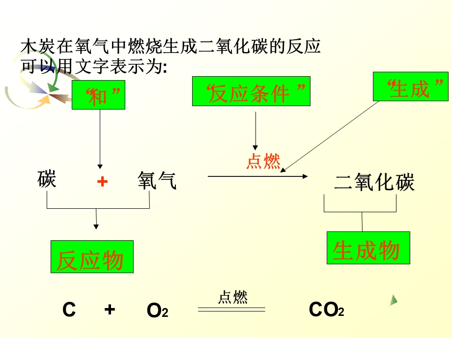 化学方程式及其意义.ppt_第2页