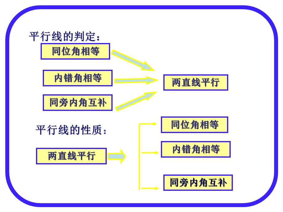 平行线性质与判定复习课.ppt_第2页