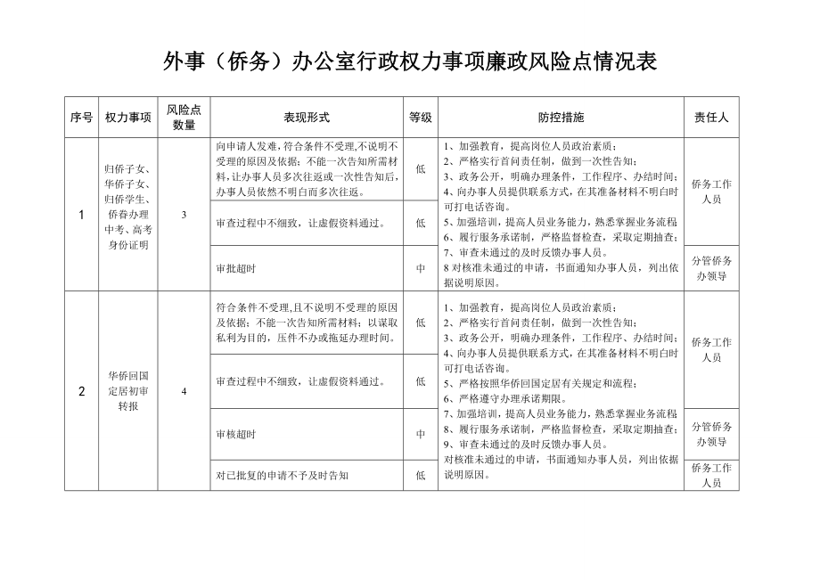 外事侨务办公室行政权力事项廉政风险点.doc_第1页