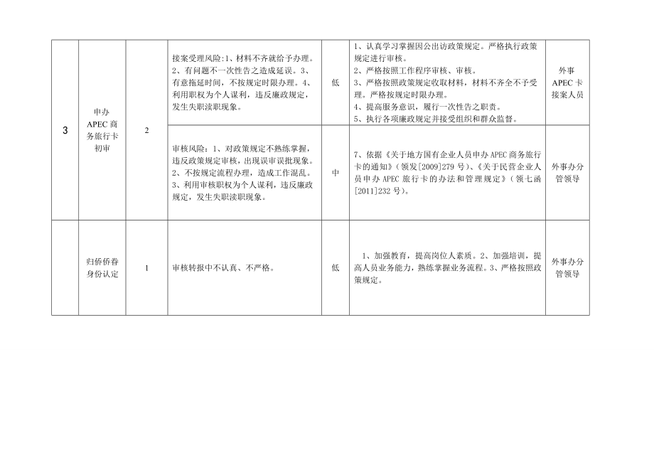 外事侨务办公室行政权力事项廉政风险点.doc_第2页