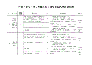 外事侨务办公室行政权力事项廉政风险点.doc