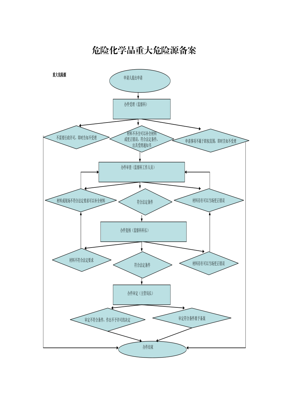 危险化学品重大危险源备案.doc_第1页