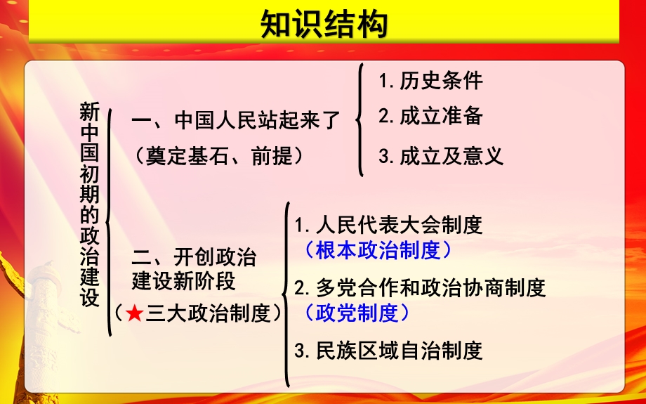 现代中国的政治建设与祖国统一.ppt_第3页