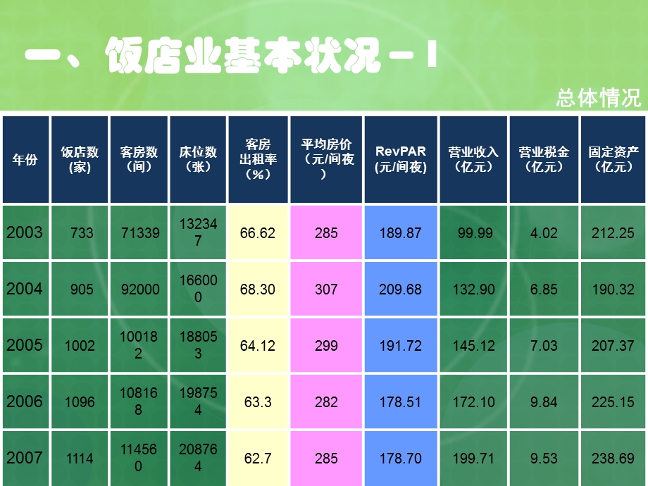 浙江饭店业发展彭老师.ppt_第3页