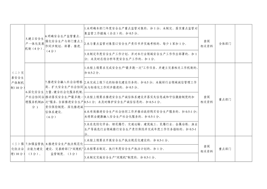 安全生产管理工作考核指标自评表.doc_第3页