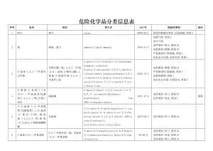 危险化学品分类信息表.doc