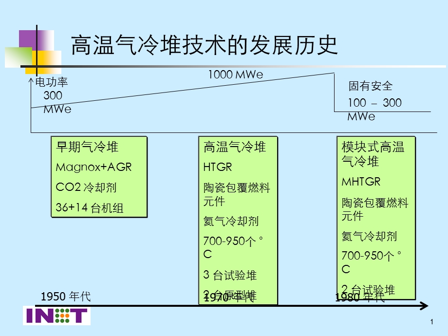 第四代核能系统 高温气冷堆技术.ppt_第1页