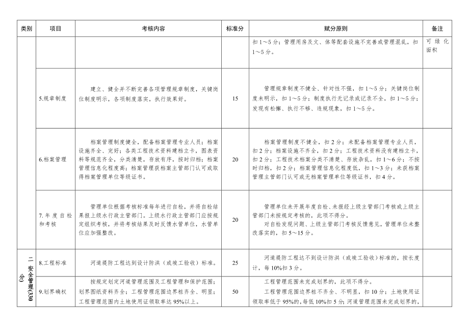 堤防工程管理考核标准.doc_第2页