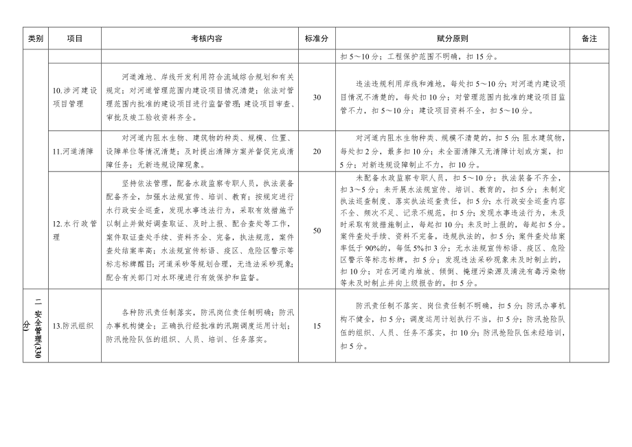 堤防工程管理考核标准.doc_第3页