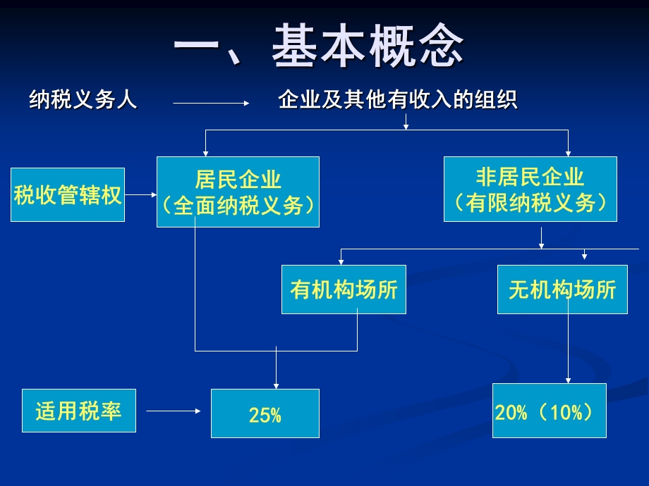 非居民企业所得税政策解读.ppt_第3页