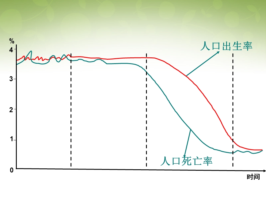 高中地理 1.1人口的数量变化课件2 新人教版必修2.ppt_第1页