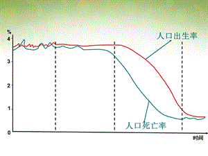 高中地理 1.1人口的数量变化课件2 新人教版必修2.ppt