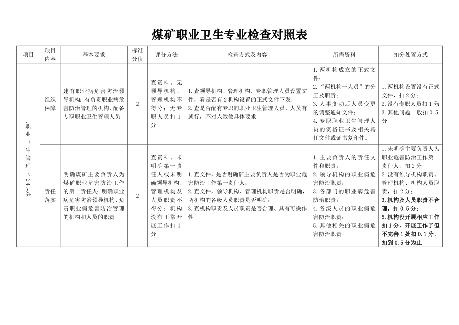 安全生产标准化职业卫生专业检查对照表.doc_第1页