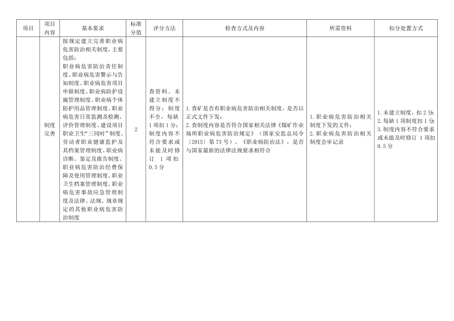 安全生产标准化职业卫生专业检查对照表.doc_第2页