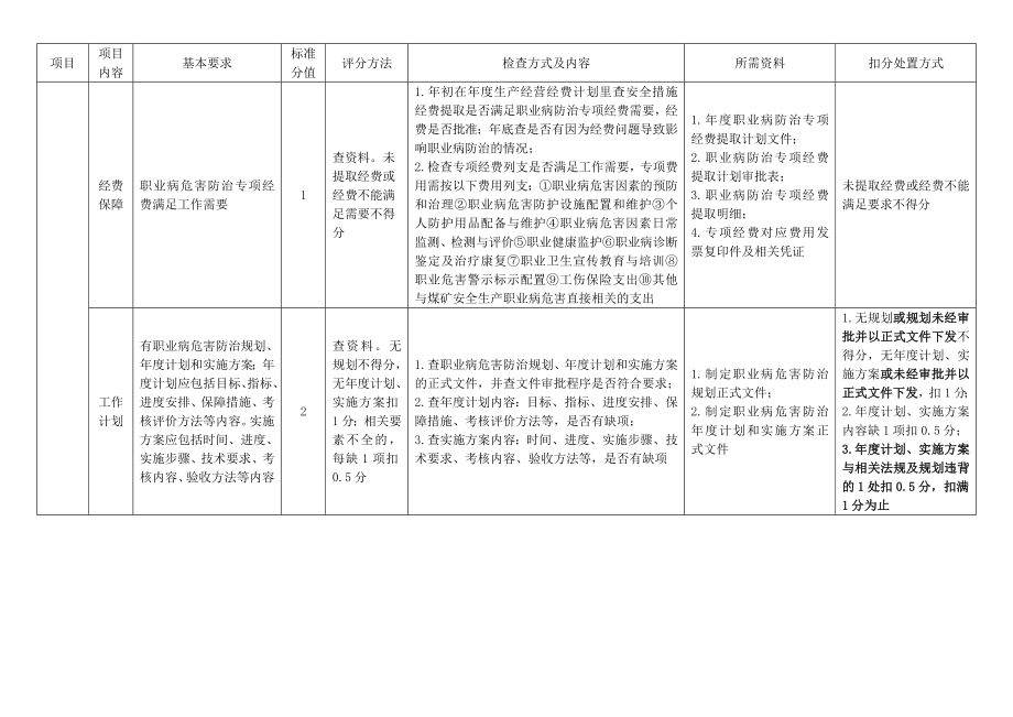 安全生产标准化职业卫生专业检查对照表.doc_第3页