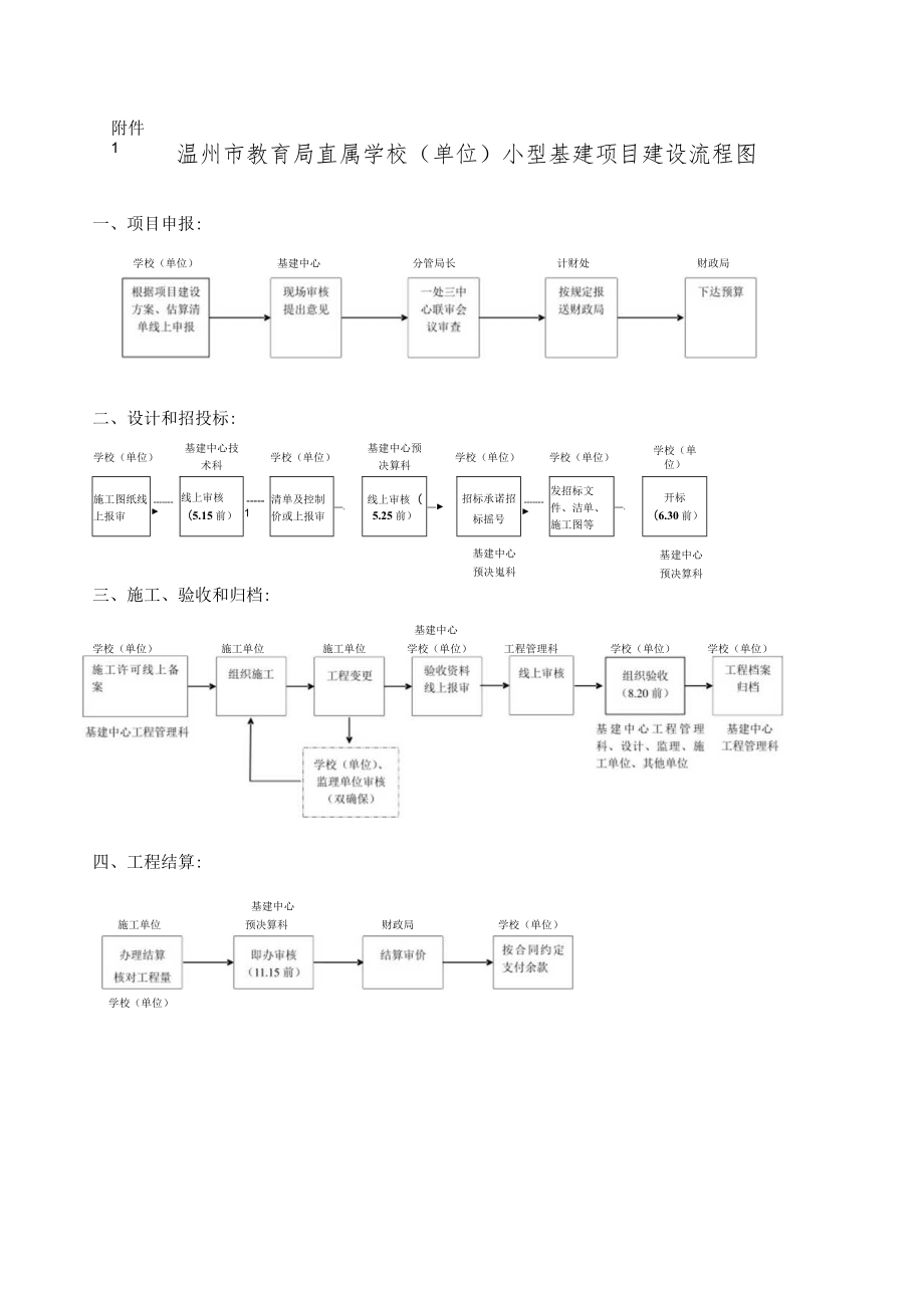 温州市教育局直属学校单位小型基建项目建设流程图.docx_第1页