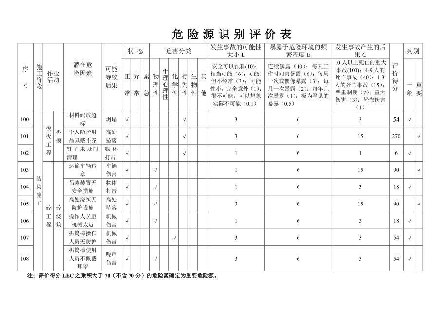 危险源识别评价表模板施工.doc_第1页