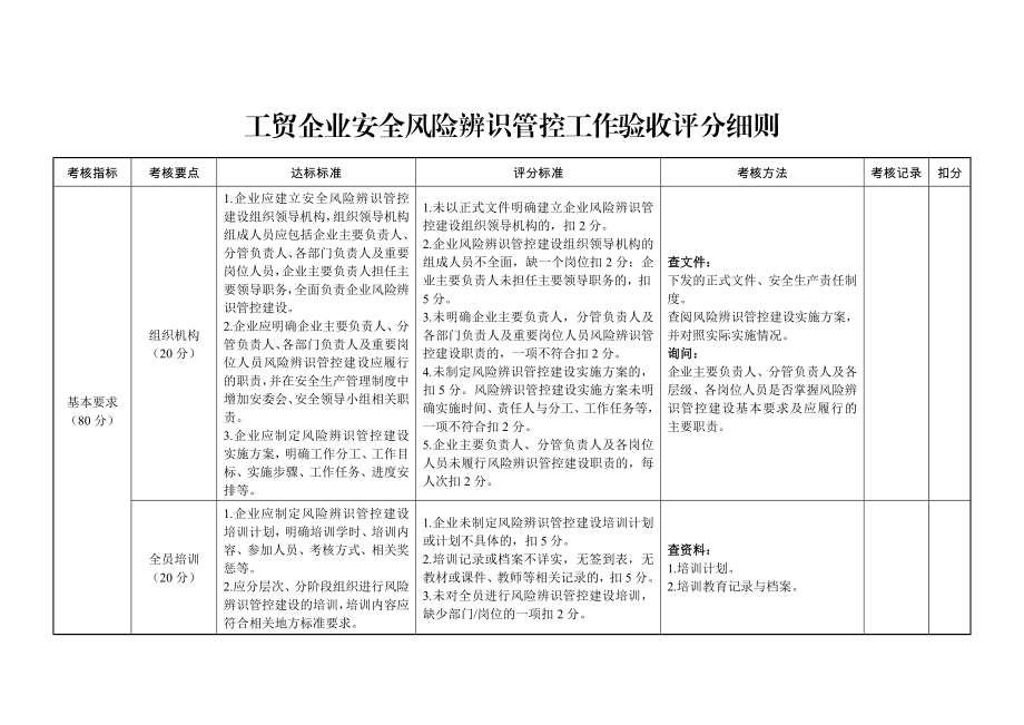 工贸企业安全风险辨识管控工作验收评分细则(范本).doc_第1页