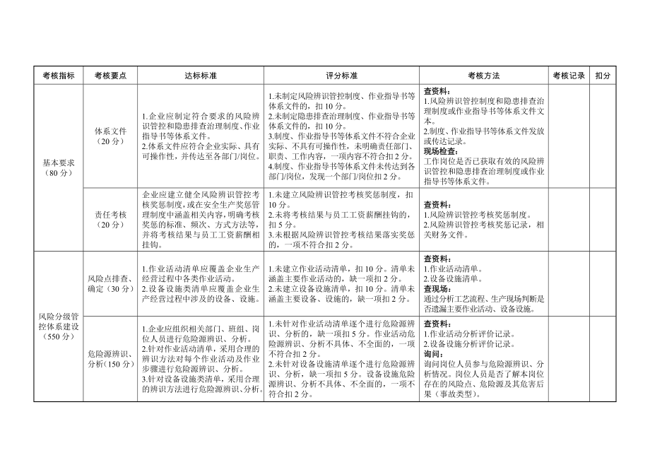 工贸企业安全风险辨识管控工作验收评分细则(范本).doc_第2页