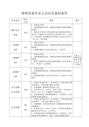 特种设备作业人员应具备的条件.doc