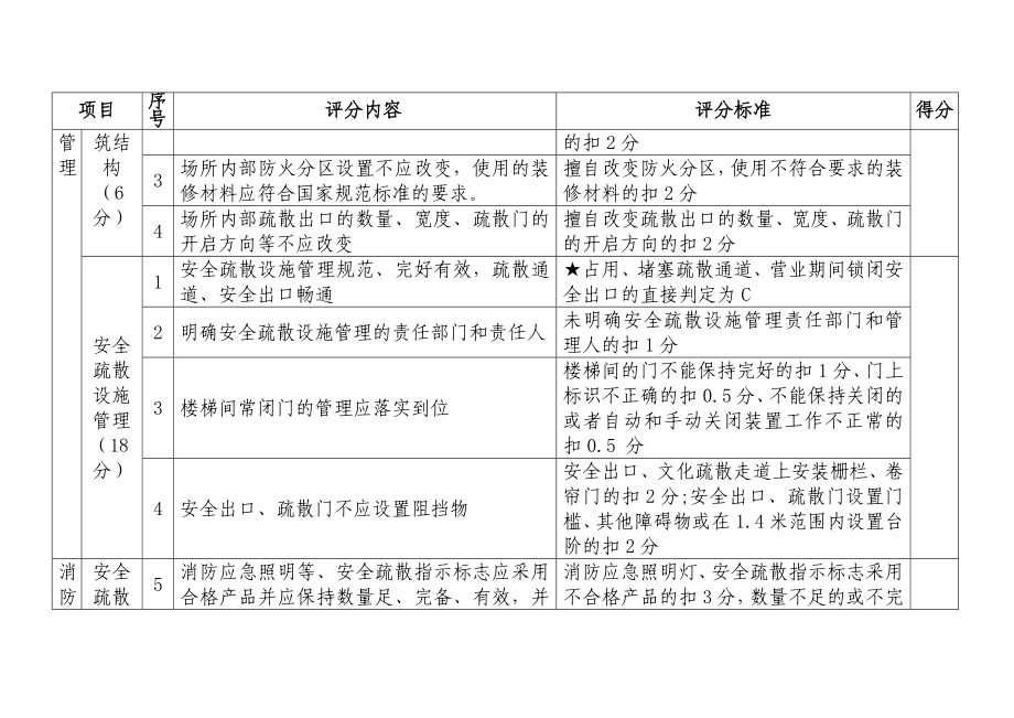 文化娱乐场所消防安全标准化评分表.doc_第2页