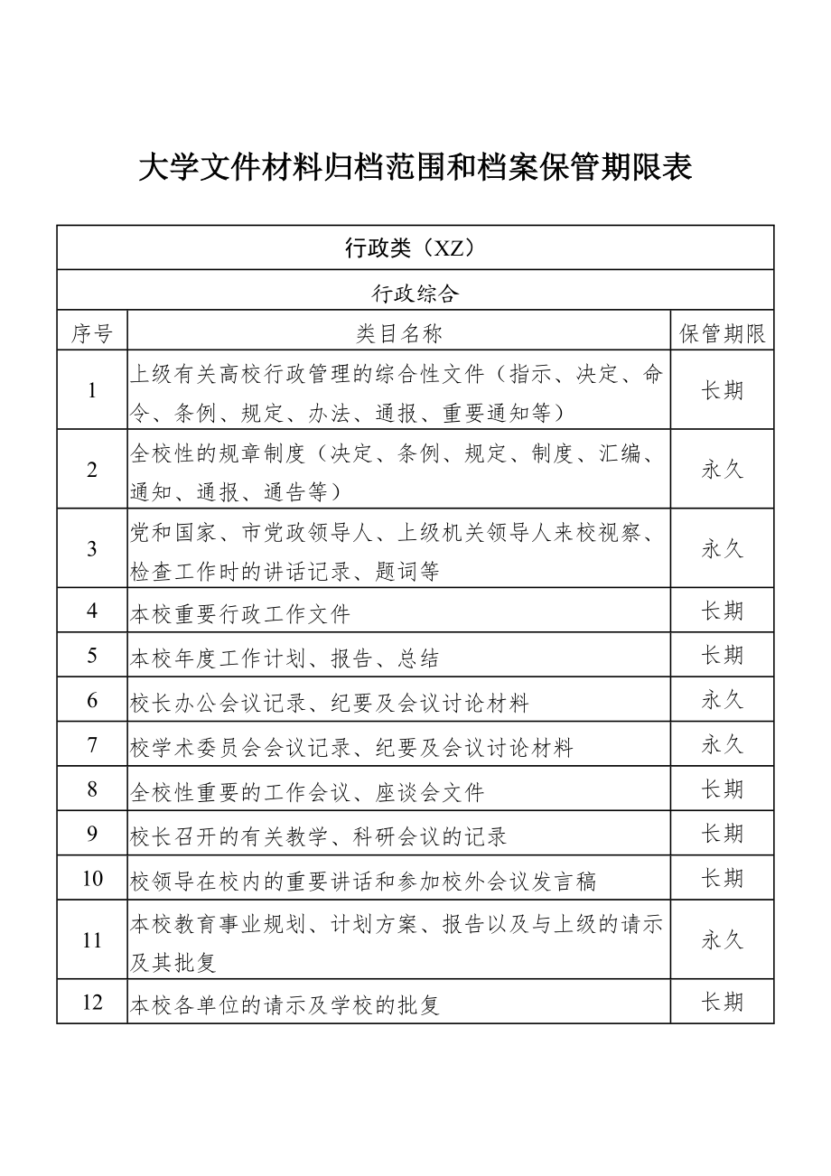 大学文件材料归档范围和档案保管期限表.doc_第1页