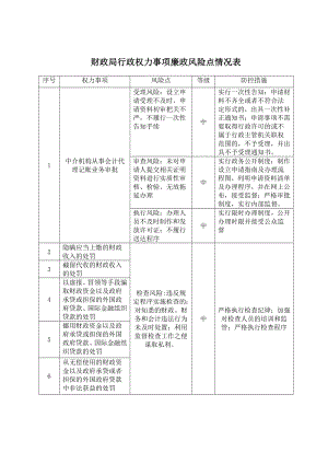 财政局行政权力事项廉政风险点情况表.doc