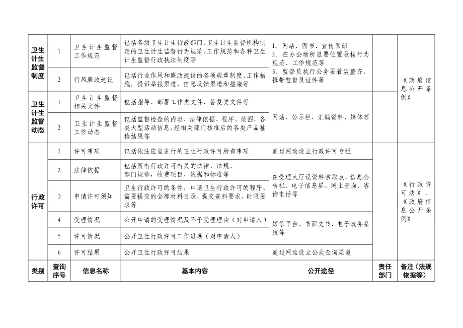 卫生计生综合监督执法机构信息公开目录.doc_第2页