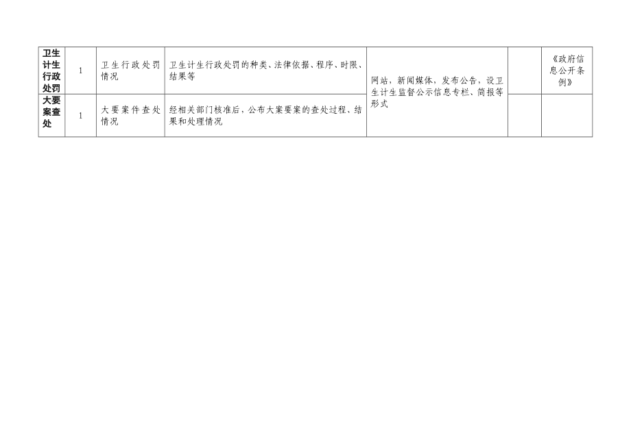 卫生计生综合监督执法机构信息公开目录.doc_第3页